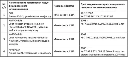 Что мы едим?