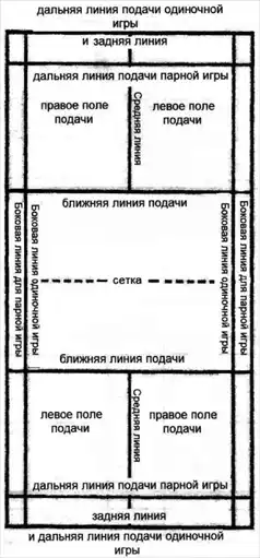 Описание площадки и инвентаря. Игра Бадминтон.