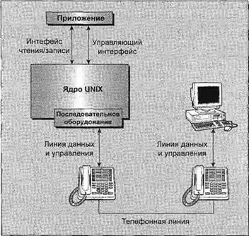 ������ ���������������� � Linux.