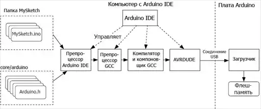 Программируем Arduino. Профессиональная работа со скетчами.