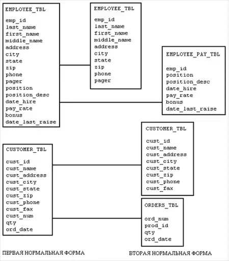 SQL �� �������� ������ ����.